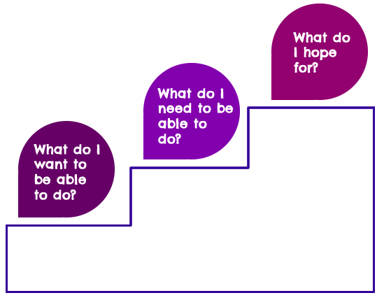 Diagram of goal setting: What do I want to be able to do, what do I need to be able to do, what do I hope for?